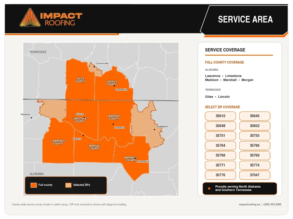 IMPACT Roofing service area map: full-county coverage in Lawrence, Limestone, Madison, Marshall, and Morgan Counties (AL) and Giles and Lincoln Counties (TN), plus selected ZIP extensions